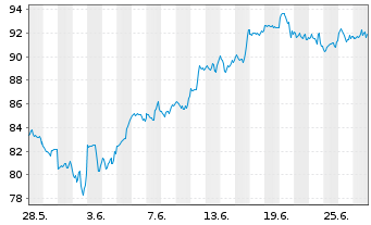 Chart WisdomTree S&P 500 3x Daily Leveraged - 1 Monat
