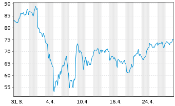 Chart WisdomTree S&P 500 3x Daily Leveraged - 1 Monat