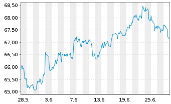 Chart SPDR S&P 500 Low Volatil.ETF - 1 Monat