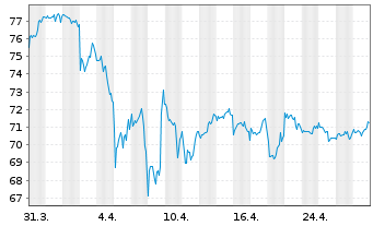 Chart SPDR S&P 500 Low Volatil.ETF - 1 Monat