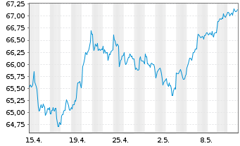 Chart SPDR S&P 500 Low Volatil.ETF - 1 Month