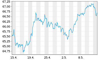 Chart SPDR S&P 500 Low Volatil.ETF - 1 mois