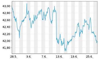 Chart Vanguard FTSE 100 UCITS ETF - 1 Monat