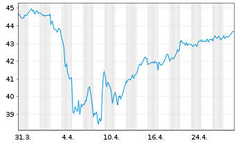 Chart Vanguard FTSE 100 UCITS ETF - 1 Monat