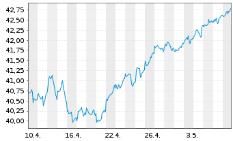 Chart Vanguard FTSE 100 UCITS ETF - 1 Monat