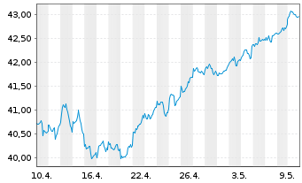 Chart Vanguard FTSE 100 UCITS ETF - 1 mois