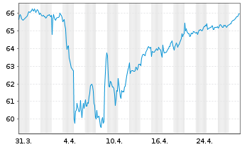 Chart iShs VI-E.MSCI Eur.Min.Vol.U.E - 1 Monat