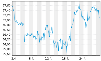 Chart iShs VI-E.MSCI Eur.Min.Vol.U.E - 1 mois