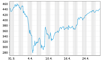 Chart WisdomTree DAX 30 3x Daily Leveraged - 1 Month