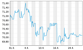 Chart iShsVI-Gl.AAA-AA Govt Bd U.ETF - 1 Month