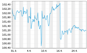 Chart iShsVI- EO Corp Bd Finl U.ETF - 1 Month