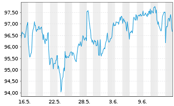 Chart iShsVI-S&P 500 CHF H.U.ETF Acc - 1 Month