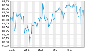 Chart iShsVI-MSCI Wld SF H.U.ETF Acc - 1 Month