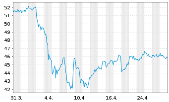 Chart I.M.-I.Morn.US En.Inf.MLP UETF - 1 Monat