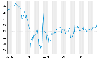 Chart iShs VI-E.MSCI Wld Min.Vo.U.E. - 1 Monat