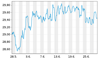 Chart SPDR Dow Jones Glb.Rl Est.ETF - 1 mois