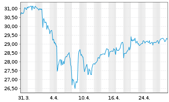 Chart SPDR Dow Jones Glb.Rl Est.ETF - 1 mois