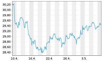 Chart SPDR Dow Jones Glb.Rl Est.ETF - 1 mois