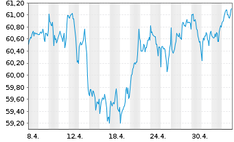Chart Vang.FTSE A.-Wo.Hi.Di.Yi.U.ETF - 1 mois