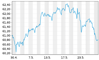 Chart Vang.FTSE A.-Wo.Hi.Di.Yi.U.ETF - 1 Month
