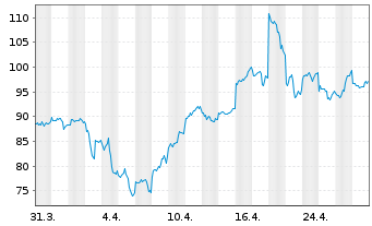 Chart WisdomTree Gold 3x Daily Leveraged - 1 Monat