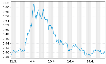 Chart WisdomTree Silver 3x Daily Short - 1 Monat