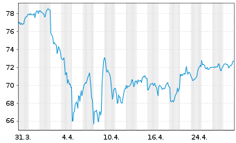 Chart First T.G.F.-US L.C.C.A.D.U.E. - 1 Month