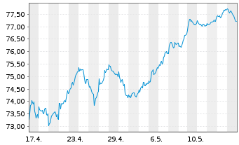 Chart SPDR MSCI EMU UCITS ETF - 1 Month