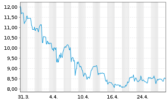 Chart Prothena Corp. PLC - 1 Month