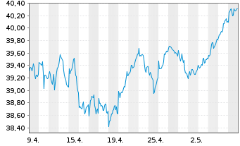 Chart Vanguard FTSE Dev.Europe U.ETF - 1 Month
