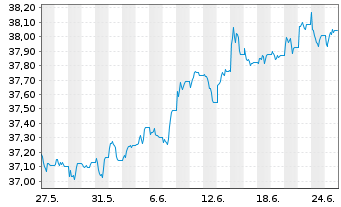 Chart SPDR Bl.SASB US HY.Co.ESG UETF - 1 Month