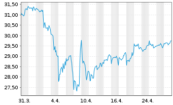 Chart SPDR S&P Glob.Div.Aristocr.ETF - 1 Monat