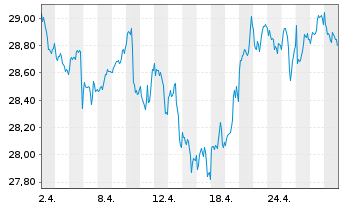 Chart SPDR S&P Glob.Div.Aristocr.ETF - 1 Monat