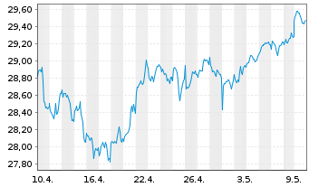 Chart SPDR S&P Glob.Div.Aristocr.ETF - 1 Month