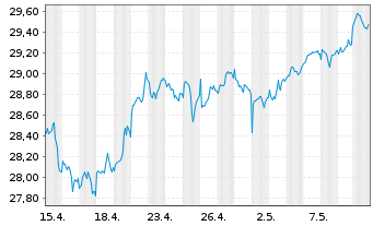 Chart SPDR S&P Glob.Div.Aristocr.ETF - 1 mois