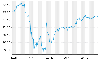 Chart Vanguard FTSE D.A.P.x.J.U.ETF - 1 Monat