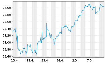 Chart Vanguard FTSE D.A.P.x.J.U.ETF - 1 mois