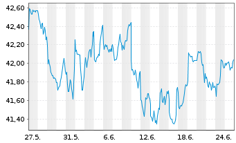 Chart SPDR S&P P.As.Div.Aristocr.ETF - 1 mois