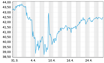 Chart SPDR S&P P.As.Div.Aristocr.ETF - 1 mois