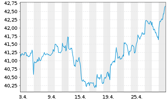 Chart SPDR S&P P.As.Div.Aristocr.ETF - 1 Monat