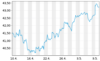 Chart SPDR S&P P.As.Div.Aristocr.ETF - 1 mois