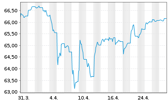 Chart iShsVI-JPM DL EM BD EOH U.ETFD - 1 Monat