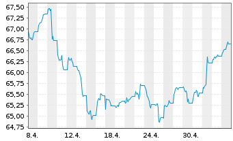 Chart iShsVI-JPM DL EM BD EOH U.ETFD - 1 Monat