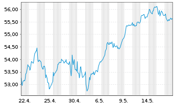 Chart Xtr.(IE) - MSCI Nordic - 1 Monat
