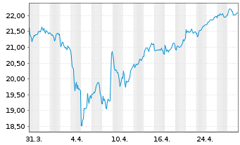 Chart Xtr.(IE)-Ger.Mittelst.& M.Cap - 1 Monat