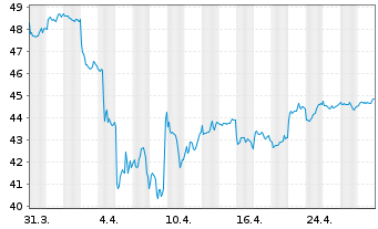 Chart HSBC MSCI AC F.E.ex JAP.UC.ETF - 1 mois