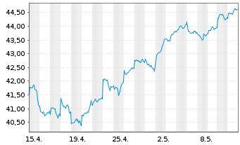 Chart HSBC MSCI AC F.E.ex JAP.UC.ETF - 1 Month