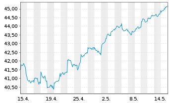 Chart HSBC MSCI AC F.E.ex JAP.UC.ETF - 1 mois