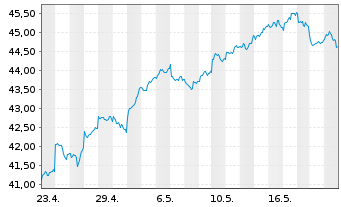 Chart HSBC MSCI AC F.E.ex JAP.UC.ETF - 1 Month