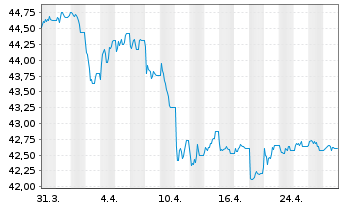 Chart SPDR Bl.1-3Y.US Tr.Bd UETF - 1 Month